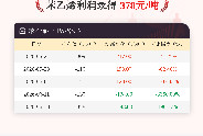 6月18日苯乙烯利润为-378元/吨