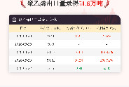 6月22日聚乙烯出口量为51.6万吨
