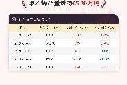 6月25日聚乙烯产量为65.30万吨