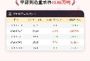 7月8日甲醇到港量录得10.86万吨