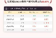 7月9日江浙地区MTO装置产能利用率为38.48%