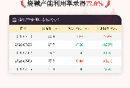 7月16日烧碱产能利用率为77.8%