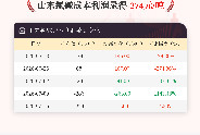 7月16日山东氯碱成本利润-274元/吨