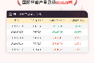 【产量】7月17日国际甲醇产量录得811629吨