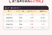 【库存】7月22日聚乙烯库存为42.17万吨