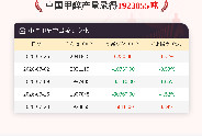 【产量】7月23日中国甲醇产量录得1923055吨