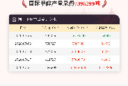 【产量】7月24日国际甲醇产量录得7396299吨