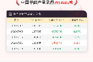 【产量】7月30日中国甲醇产量录得1914685吨