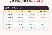 【产量】7月31日国际甲醇产量录得721629吨