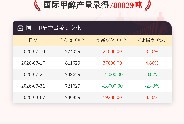 【产量】8月7日国际甲醇产量录得780829吨