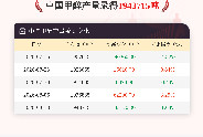 【产量】8月13日中国甲醇产量录得1943715吨