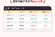 【产量】8月14日国际甲醇产量录得806379吨