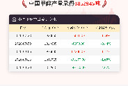【产量】8月20日中国甲醇产量录得1852945吨