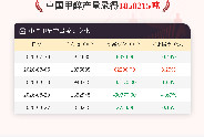 【产量】8月27日中国甲醇产量录得1850215吨