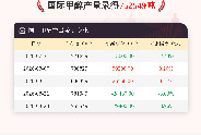 【产量】8月28日国际甲醇产量录得752549吨