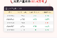9月3日尿素产量为137.19万吨
