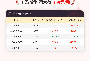 9月3日苯乙烯利润为-469元/吨