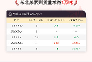 9月4日东北尿素到货量为3万吨