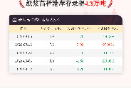 【库存】9月17日纸浆高栏港库存为4.3万吨