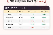 9月18日国际甲醇产能利用率录得52.40%