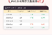 9月24日PVC企业库存天数为4天