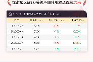 9月24日江浙地区MTO装置产能利用率为26.75%