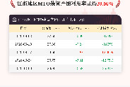 10月8日江浙地区MTO装置产能利用率为20.06%