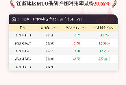 10月15日江浙地区MTO装置产能利用率为20.06%