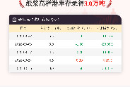 【库存】10月15日纸浆高栏港库存为3.0万吨