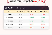10月22日纯涤纱行业加工费为3668元/吨