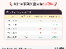 4月10日东北尿素到货量为7.5万吨