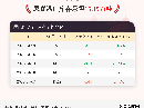 【库存】5月7日尿素港口库存为15.19万吨