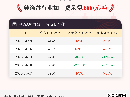 5月7日纯涤纱行业加工费为3980元/吨