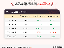 5月7日苯乙烯利润为-562元/吨