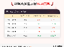 5月7日纯碱出货量录得76.20万吨