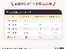 5月7日氨碱法纯碱利润为-22元/吨