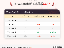 5月8日LOW-E玻璃开工率为62.0%