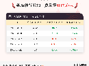 5月21日纯涤纱行业加工费为4117元/吨
