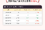 6月5日国际甲醇产能利用率录得57.92%