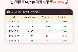 8月14日国际甲醇产能利用率录得55.28%