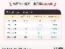 9月20日韩国苯乙烯进口量为2.88万吨