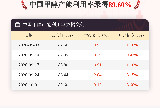 10月1日中国甲醇产能利用率89.60%