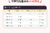 10月14日甲醇到港量录得15.90万吨