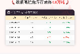 【库存】10月15日纸浆高栏港库存为3.0万吨