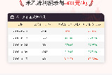 10月15日苯乙烯利润为-431元/吨