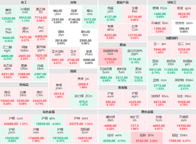 午评：低硫燃料油主力涨超4% 硅铁主力涨幅破3%