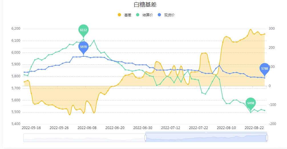 糖厂库存压力凸显 白糖现货价格表现偏弱