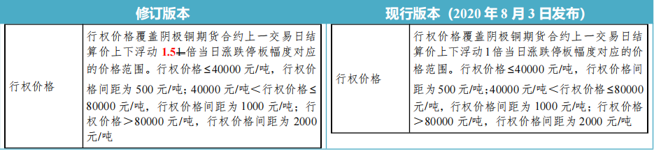 关于发布《上海期货交易所阴极铜期货期权合约》（修订版）的公告