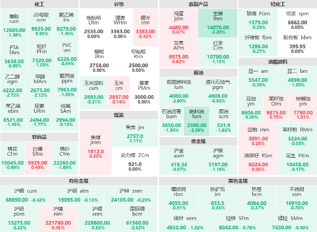 收盘：能化板块集体飘绿 燃料油、生猪主力跌超3%