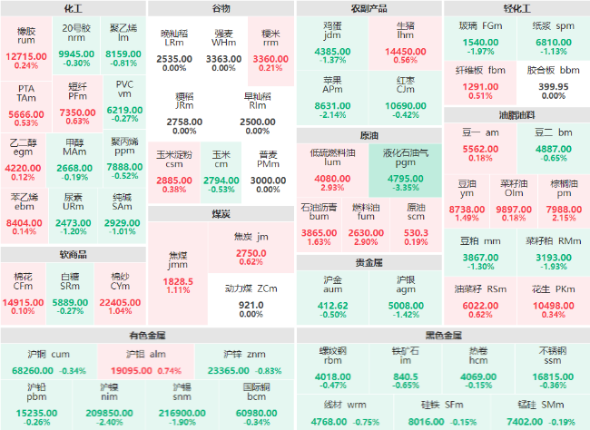 收盘：液化石油气主力跌超3% 高低硫燃料油主力涨近3%